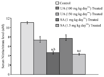 Image for - Novel Use of Uric Acid and Sodium Arsenite to Induce Vascular Endothelial Dysfunction in Rats