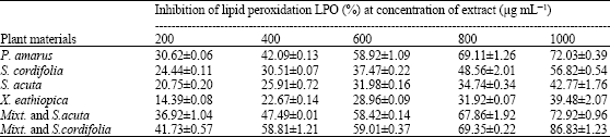 Image for - Immune Boosting Herbs: Lipid Peroxidation in Liver Homogenate as Index of Activity