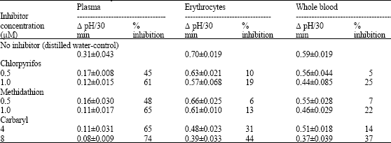 Image for - Electrometric Determination of Erythrocyte, Plasma and Whole Blood Cholinesterase Activities in Sheep, Goats and Cattle and  Their in vitro Inhibition by Anticholinesterase Insecticides
