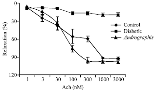Image for - Protective Effects of Andrographis paniculata Against Endothelial Dysfunction in Diabetic Wistar Rats