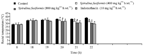 Image for - Studies on the Analgesic, Antipyretic and Ulcerogenic Properties of Spirulina fusiformis in Mice