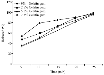 Image for - Evaluation of Gellan Gum as a Granulating Agent for Chloroquine Phosphate Tablets