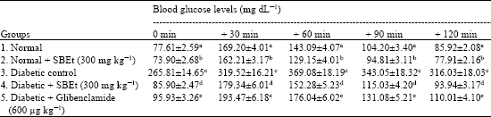 Image for - Hypoglycaemic and Antihyperglycaemic Effect of Syzygium cumini Bark in Streptozotocin-Induced Diabetic Rats
