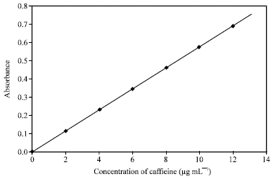 Image for - In vitro Study on the Interaction of Caffeine with Gliclazide and Metformin in the Aqueous Media