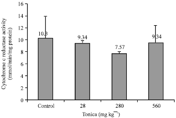 Image for - Assessment of Tonica, an Aqueous Herbal Haematinic, in the Modulation of Rat Hepatic Microsomal CYP-Mediated Drug Metabolizing Enzymes: Implications for Drug Interactions