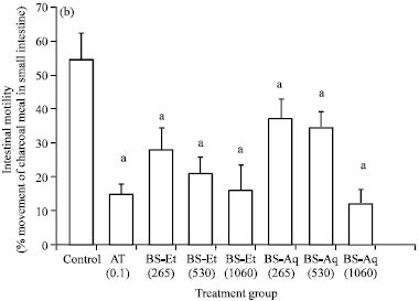 Image for - Anti-Diarrhoeal Activity of Blighia sapida (Sapindaceae) in Rats and Mice