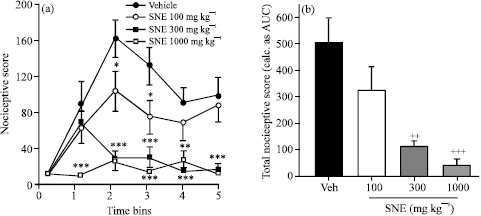 Image for - Anti-Nociceptive Effects of an Ethanolic Extract of the Whole Plant of Synedrella nodiflora (L.) Gaertn in Mice: Involvement of Adenosinergic Mechanisms