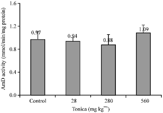 Image for - Assessment of Tonica, an Aqueous Herbal Haematinic, in the Modulation of Rat Hepatic Microsomal CYP-Mediated Drug Metabolizing Enzymes: Implications for Drug Interactions