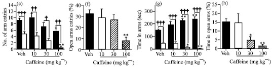 Image for - Anxiogenic-like Effects of a Root Extract of Sphenocentrum jollyanum Pierre in Murine Behavioural Models