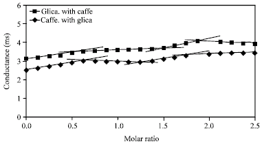 Image for - In vitro Study on the Interaction of Caffeine with Gliclazide and Metformin in the Aqueous Media