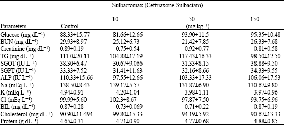 Image for - Sub-Acute Toxicity Study of Fixed Dose Combination of Sulbactomax (Ceftriaxone-Sulbactam) in Swiss Albino Mice and Wistar Rat