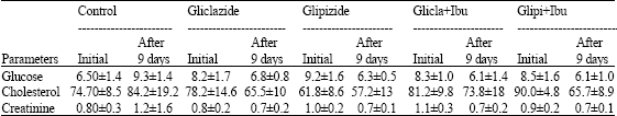 Image for - In vitro and in vivo Effects of Glipizide and Gliclazide on the Protein Binding, Plasma Concentration and Serum Glucose, Cholesterol and Creatinine Levels of Ibuprofen