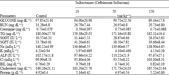 Image for - Sub-Acute Toxicity Study of Fixed Dose Combination of Sulbactomax (Ceftriaxone-Sulbactam) in Swiss Albino Mice and Wistar Rat