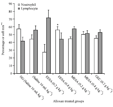 Image for - Comparative Evaluation of the Protective Effect of the Ethanolic and Methanolic Leaf Extracts of Sida acuta Against Hyperglycaemia and Alterations of Biochemical and Haematological Indices in Alloxan Diabetic Rats