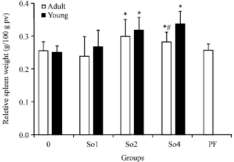 Image for - Administration Senna occidentalis Seeds to Adult and Juvenile Rats: Effects on Thymus, Spleen and in Hematological Parameters