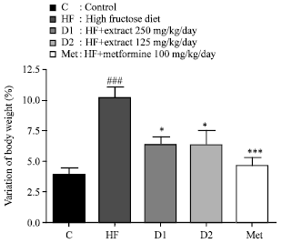 Image for - Preventive Effect of Bridelia ferruginea Against High-fructose Diet Induced Glucose Intolerance, Oxidative Stress and Hyperlipidemia in Male Wistar Rats