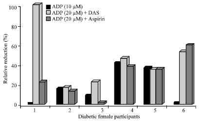 Image for - Reduction in Platelet Aggregation (in vitro) by Diallyl Sulphide in Female Participants with Type 2 Diabetes Mellitus