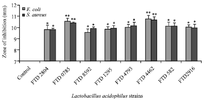 Image for - Inhibitory Effect of Metabolites from Probiotics Lactobacillus acidophilus Strains on Growth of Pathogenic Bacteria