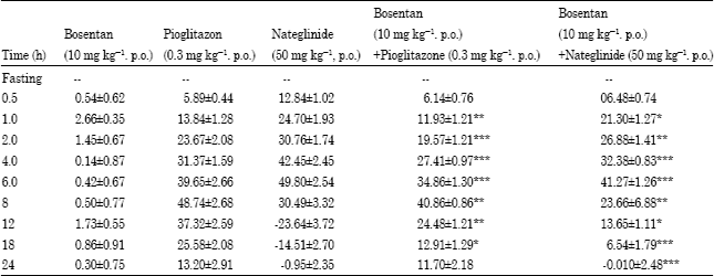 Image for - Influence of Bosentan on Antidiabetic Effect of Pioglitazone and Nateglinide in Experimental Animals