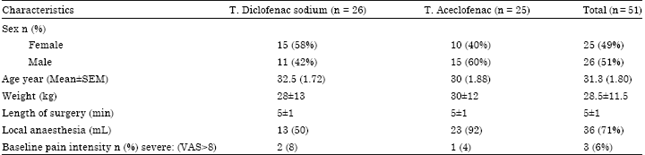 Image for - Efficacy and Safety of Diclofenac Sodium and Aceclofenac in Controlling Post Extraction Dental Pain: A Randomised Open Label Comparative Study