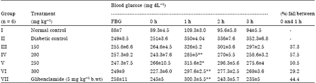 Image for - Hypoglycemic, Antidiabetic and Toxicological Evaluation of Momordica dioica Fruit Extracts in Alloxan Induced Diabetic Rats