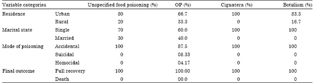 Image for - Pattern of Food Poisoning in Egypt, a Retrospective Study