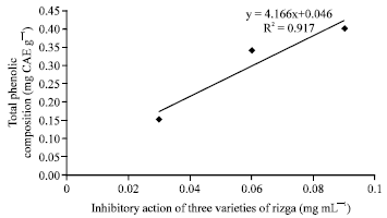 Image for - Phenolic Content, Antioxidant Capacity and Toxicity of 3 Varieties of Living Stone Potato (Rizga)