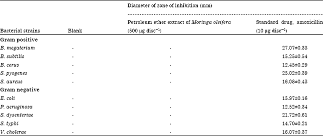 Image for - In vitro Antibacterial and Antifungal Potentials of Petroleum Ether Extract of Moringa oleifera