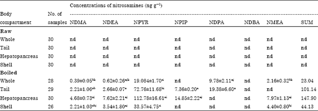 Image for - Analysis of Volatile N-nitrosamines in Red Swamp Crayfish Procambarus clarkii