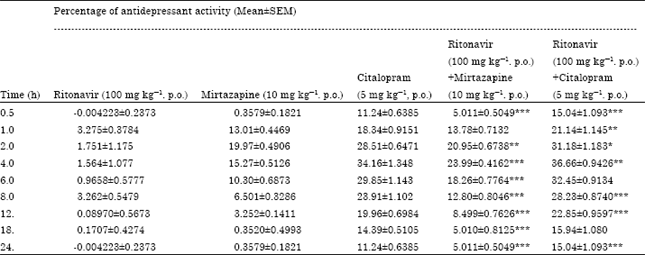 Image for - Modulation in Pharmacokinetic Properties of Mirtazapine and Citalopram During Contemporaneous Therapy with Ritonavir