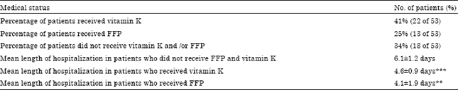 Image for - Clinical Usage of Vitamin K and FFP in Reduction of Hospitalization in Patients with Warfarin Overactivity