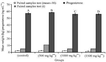 Image for - Antiprogesteronic and Estrogenic Effect of Mangifera indica in Female Rabbits