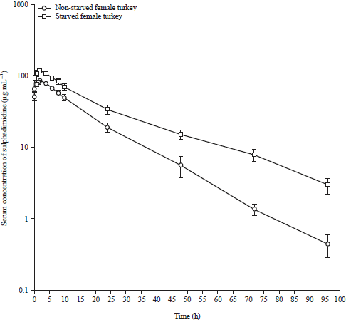 Image for - Comparative Pharmacokinetics of Intramuscular Sulphadimidine in Non-starved and Starved Grower Turkeys (Meleagris gallopavo)