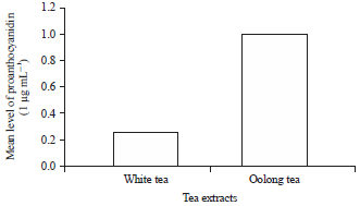 Image for - White and Oolong Tea Extracts Inhibition of Fibroblast and Cancer Cell Proliferation Unrelated to the Proanthocyanidins Constituent