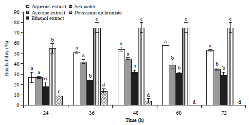Image for - Toxicity Evaluation of Vernonia mespilifolia Less (A South Africa Medicinal Plant) Using Brine Shrimp