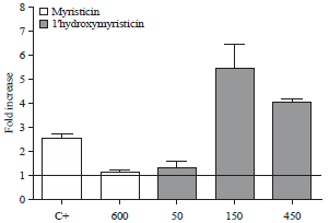Image for - Assessment of Toxicity of Myristicin and 1’-Hydroxymyristicin in HepG2 Cell Line