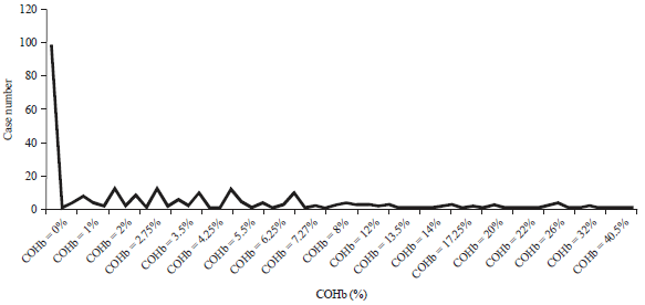 Image for - Epidemiological and Clinical Aspects of Carbon Monoxide Poisoning in Fez City (Case of Ibn Alkhatib Hospital)