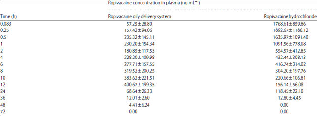 Image for - Pharmacokinetics and Toxicity of Oily Delivery System of Ropivacaine via Subcutaneous Injection in Beagle Dogs
