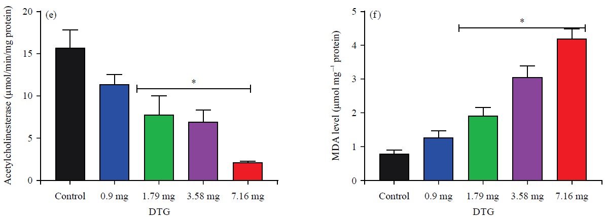 Image for - Dolutegravir Increased Mortality Rate, Climbing Deficits and Altered Biomarkers of Oxidative Injury in Harwich Drosophila melanogaster