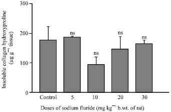 Image for - Effect of Different Doses of Sodium Fluoride on Various Hydroxyproline Fractions in Rat Kidneys