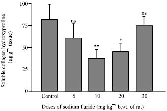 Image for - Effect of Different Doses of Sodium Fluoride on Various Hydroxyproline Fractions in Rat Kidneys