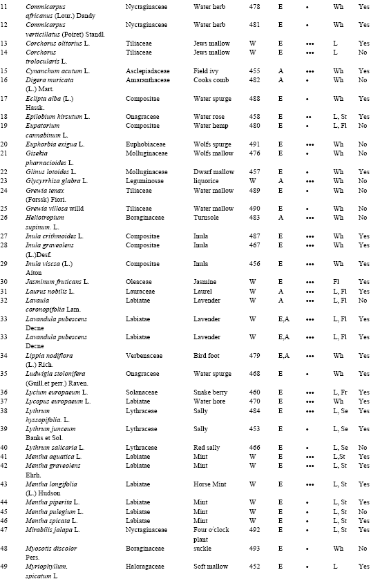 Ethnobotany Of Folk Medicinal Potentiality Of Aquatic Plants In Jordan Scialert Responsive Version