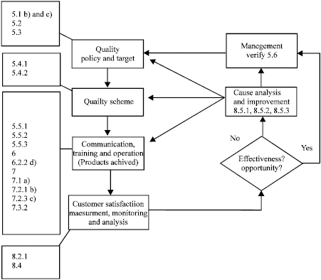 Image for - Business Opportunity Algorithm for ISO 9001: 2000 Customer Satisfaction Management Structure