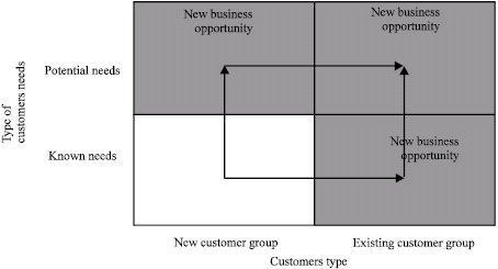 Image for - Business Opportunity Algorithm for ISO 9001: 2000 Customer Satisfaction Management Structure