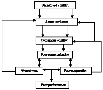 Image for - Organisational Conflict and its Effects on Organisational Performance