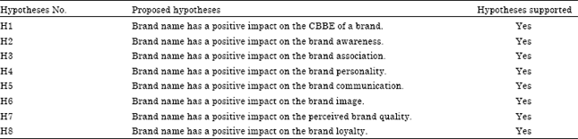 Image for - Brand Name: The Impact Factor