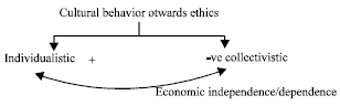 Image for - Effect of Cross Culture on Ethical Behavior of Y Generation-MBA Students - Is it Changing? A Three Nation Study (Emerging and Developed)