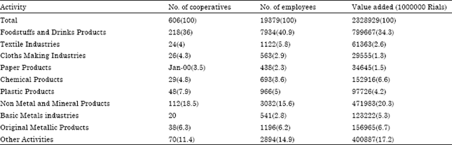 Image for - Compensatory Payments and Labor Productivity of Industrial Cooperatives in Iran