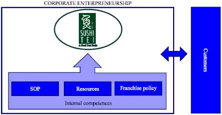 Image for - Corporate Entrepreneurship Assessment in a Franchise Establishment: A Case Study of Sushi Tei Restaurant Bandung