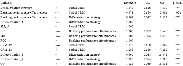 Image for - Social Customer Relationship Management and Differentiation Strategy Affecting Banking Performance Effectiveness